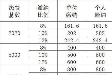 湖北事业单位公积金缴费比例