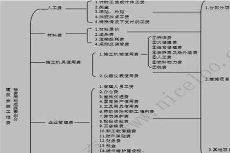 人材机算是措施费吗