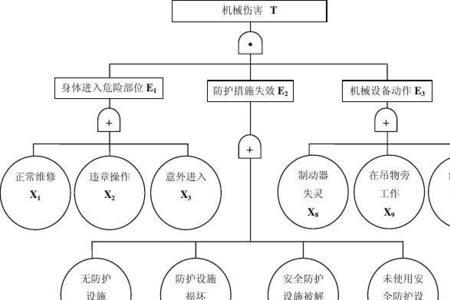 事故树和事件树区别