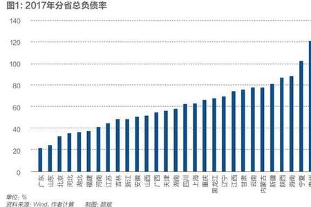 城市负债率高好还是低好