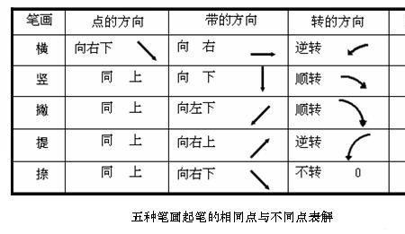 按要求写笔画并写出总笔画数