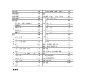 黄金和铁密度对照表