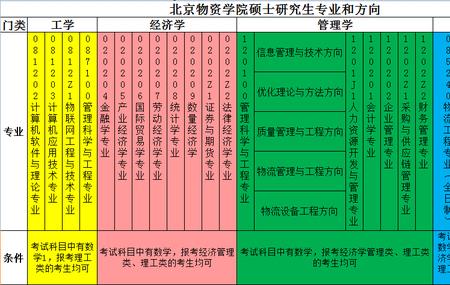 物资学院经济学专业就业前景