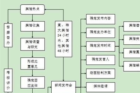 网络舆情的应对与处置方法