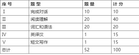 国开学位英语通过率