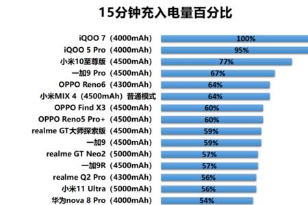 充电次数450次电池效率多少