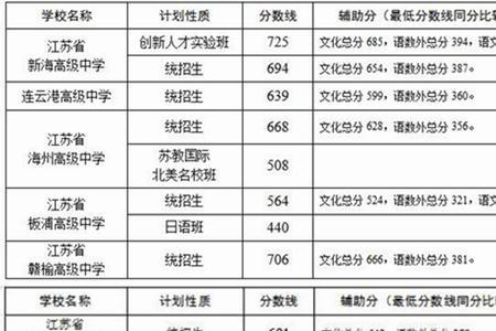 连云港初中升高中总分是多少