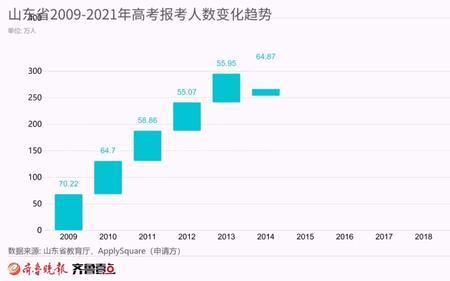 2009年至2012年陕西高考人数