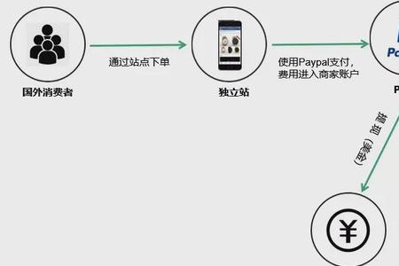 跨境支付怎么接支付通道