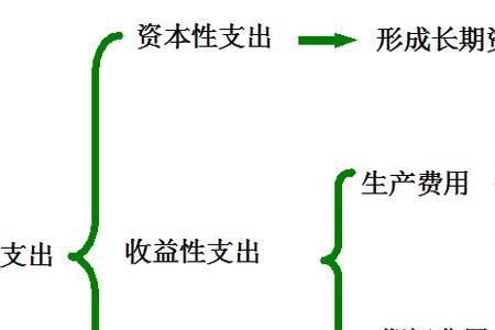 成本要素和成本项目的区别