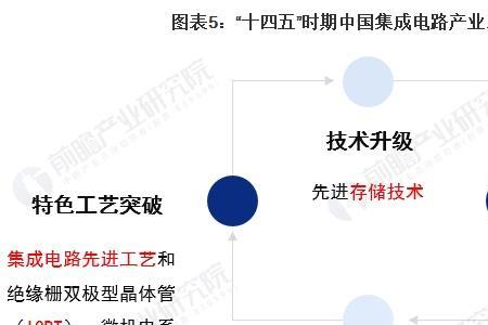 工艺研发与整合研发哪个好一些