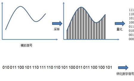 信息就是数据的物理表示