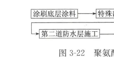 聚酯布防水的施工步骤