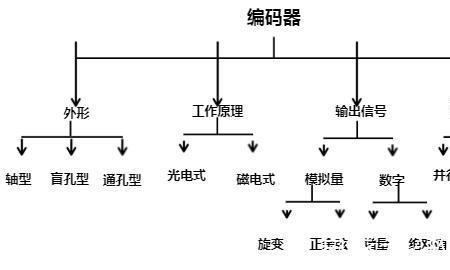 楼宇编码器是什么