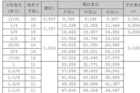 pt管螺纹尺寸对照表