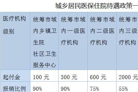 武汉居民医保甲类乙类报销比例