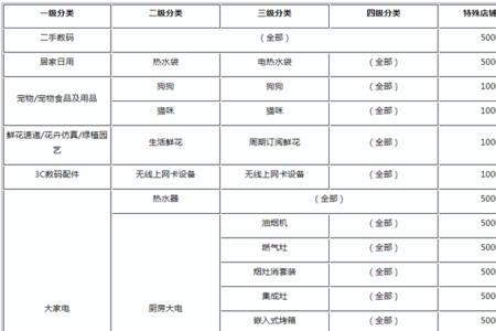 拼多多卖水果保证金交多少