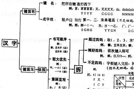 乃字字根拆根方法