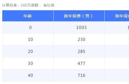 医疗保险保额1万是什么意思