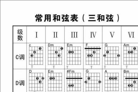 吉他和弦必背7个口诀