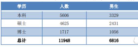 浙大生物研究生就业率