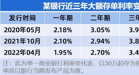 武汉各大银行2022大额存单利率