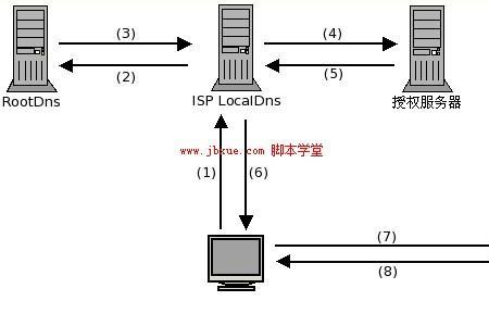 cdn攻击原理