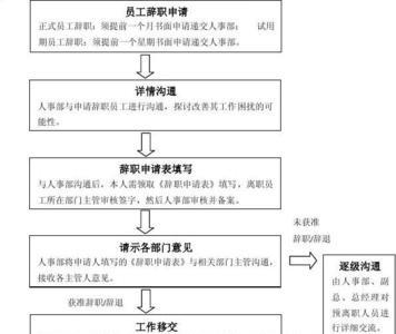 伟创力b15办离职手续流程