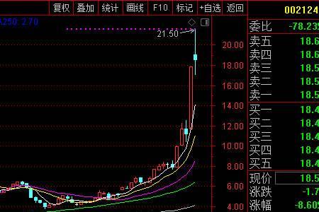 盘后涨幅是什么意思