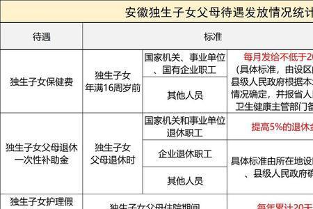 上海退休独生费领取步骤