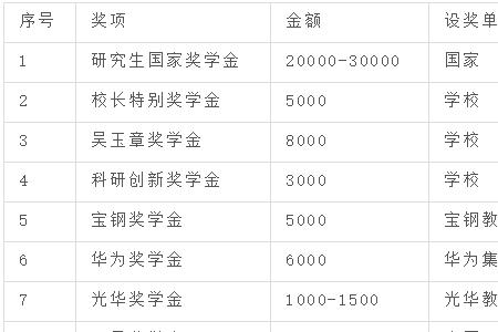 南开大学博士研究生奖学金比例