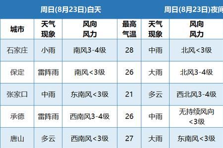 邯郸每月降水量