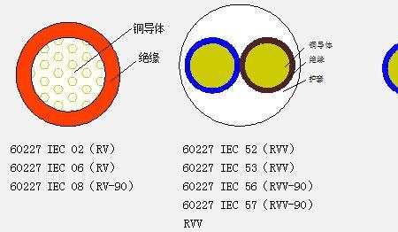 电缆弯曲半径6d什么意思