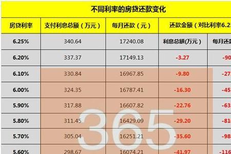 等额本息利率5%实际利率是多少