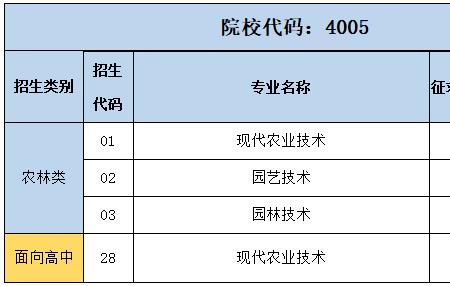 福建农林职业学院校区专业