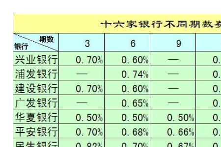 交通银行周周盈七天有多少利息