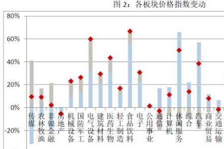 财务分析变动率怎么求