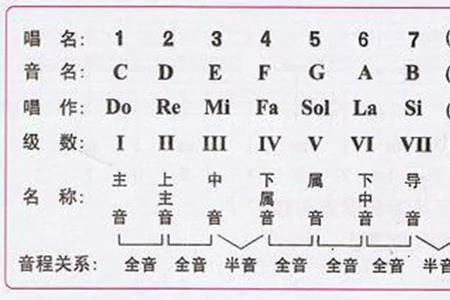 c调和g调各和弦的根音是否相同