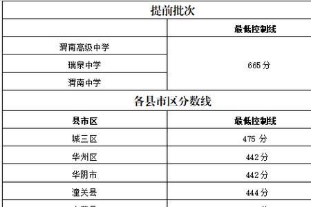 中考552分能进什么学校