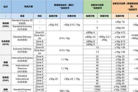 速卖通首重运费怎么算