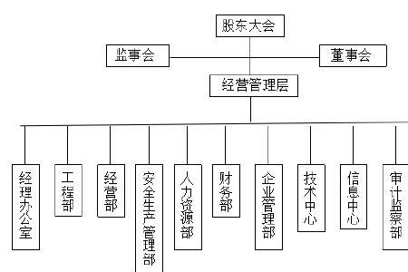 小建筑公司组织有几个岗位