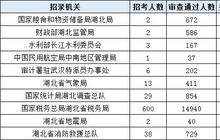 公考报名人数等于过审人数吗