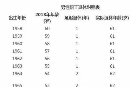 广东2022延迟退休时间对照表