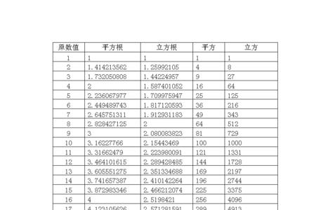 1到100平方根口诀表