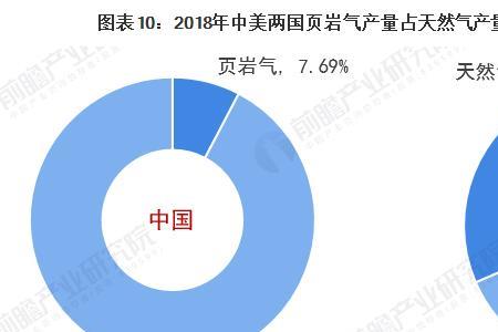 页岩气与天然气的区别