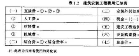 为什么概算比预算高很多