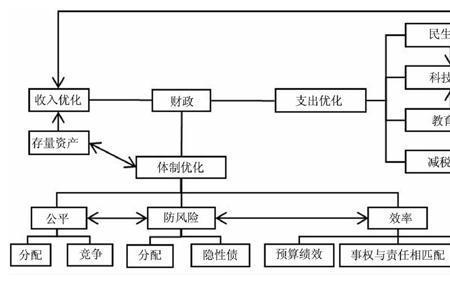 财政支出的研究目的