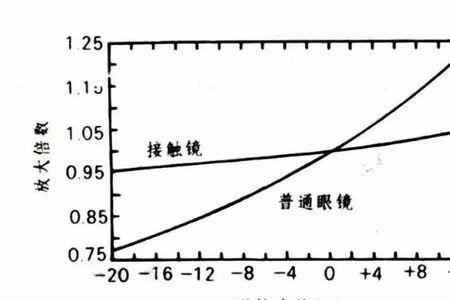 隐斜可以配离焦镜片吗