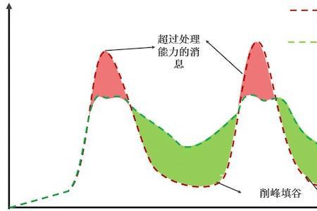 弯矩削峰什么意思