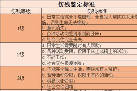 天津伤残等级1-10赔偿标准